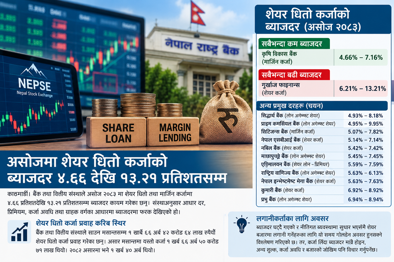 शेयर बजारमा लगानी गर्नेका लागि सर्वाधिक कम व्याजदर, ४.६६ प्रतिशतमै पाउन थाल्यो, हेर्नुहोस् कुन बैंकमा कति